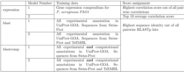 Table 3: Baseline methods in term-centric evaluation of protein function prediction.