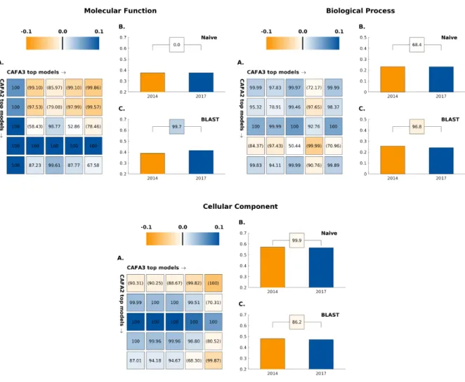 Figure 1: A comparison in F max between the top-five CAFA2 models against the top-five CAFA3 models.