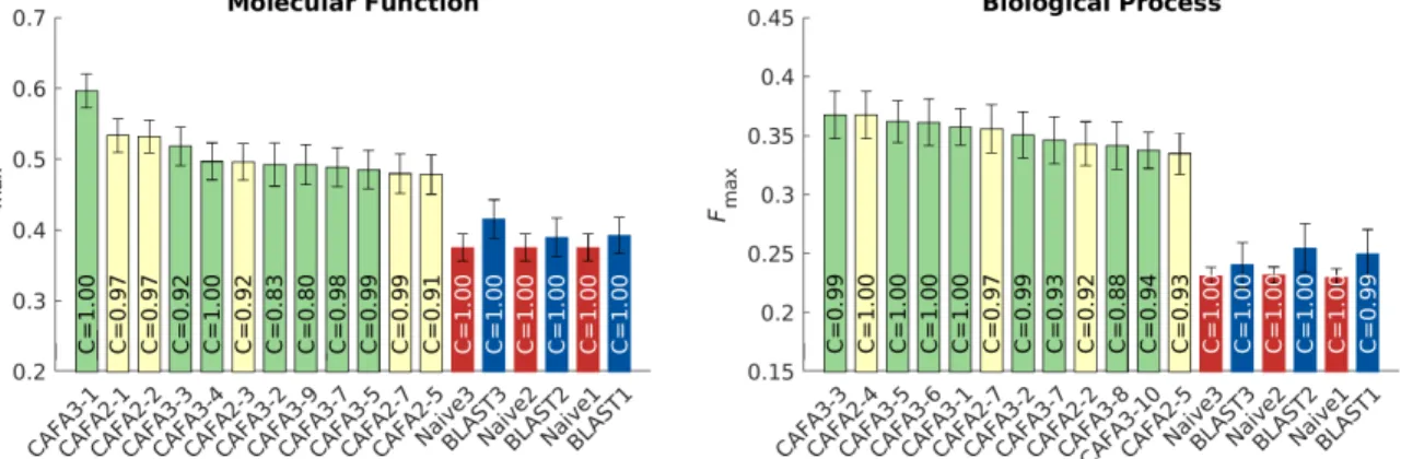 Figure 2: Performance evaluation based on F max for top CAFA1, CAFA2 and CAFA3 methods