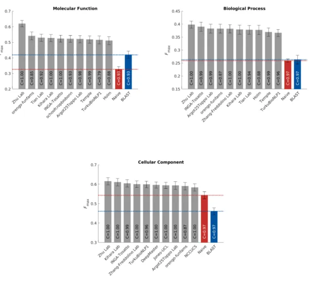 Figure 3: Performance evaluation based on F max for the top-performing methods in three ontologies