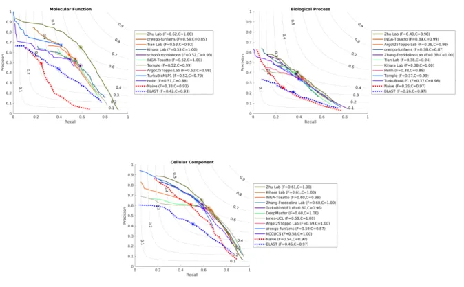 Figure 4: Precision Recall curves for the top-performing methods