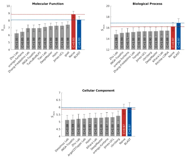 Figure 5: Evaluation based on the S min for the top-performing methods