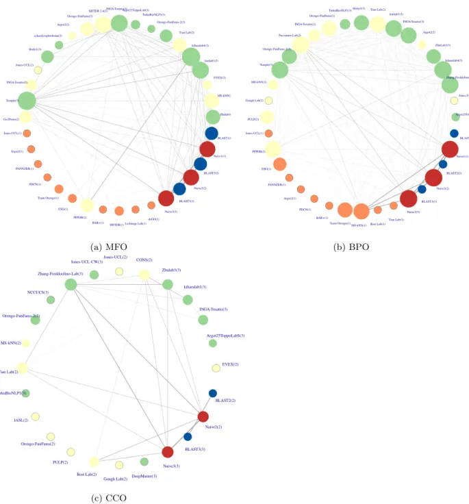 Figure 7: Similarity networks of top 10 methods from CAFA1, CAFA2 and CAFA3. The team names are displayed together with which CAFA challenge they come from in parenthesis