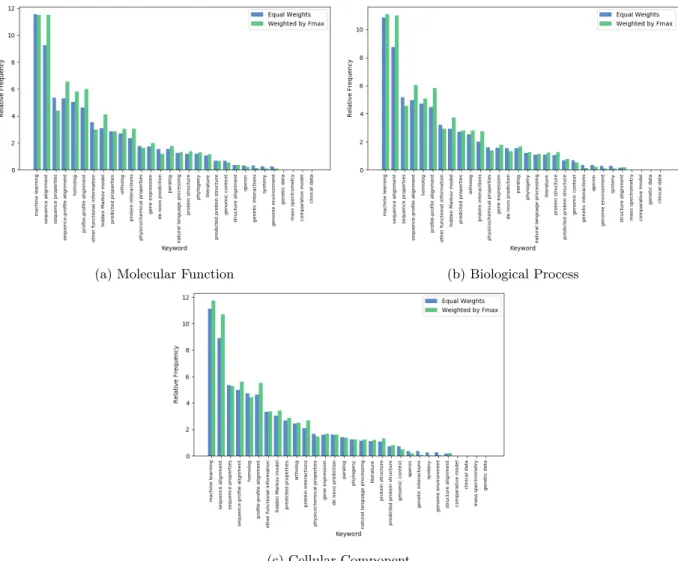 Figure 8: Keyword analysis of all CAFA3 participating methods. Both relative frequency of the keywords and weighted frequency are provided