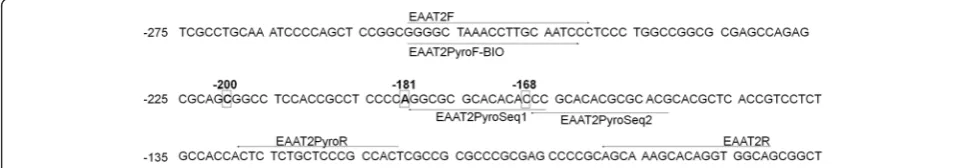 Table 1 Pyrosequencing primers and conditions used in the study