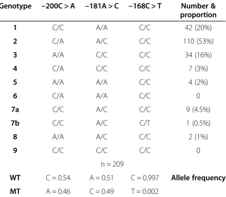 Table 3 Hardy Weinberg equilibrium and LD variance forthe three EAAT2 SNPs using pyrosequencing or SSCP