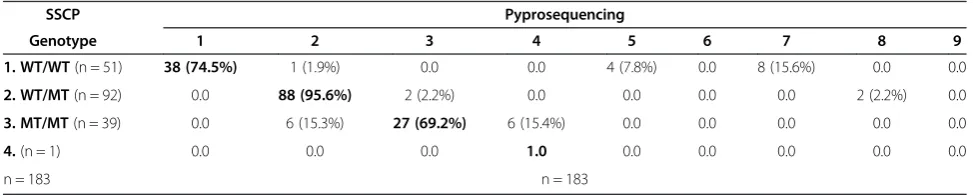 Table 4 Predicted haplotype frequencies in the cohort using pyrosequencing or SSCP