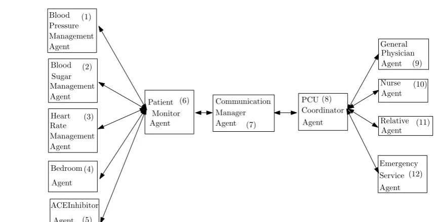 Fig. 4 Agents and their possible interactions