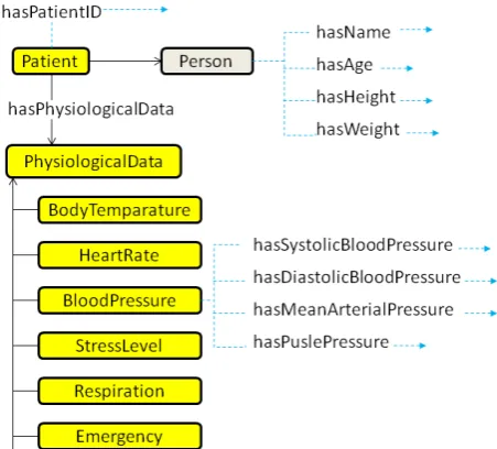 Fig. 2 A partial view of patient context ontology
