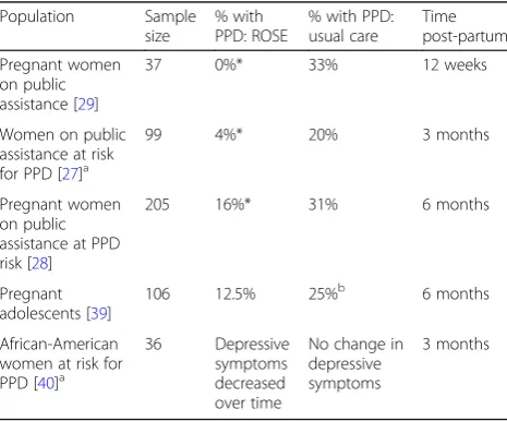 Table 1 Randomized trials examining the effectiveness of ROSEin preventing PPD