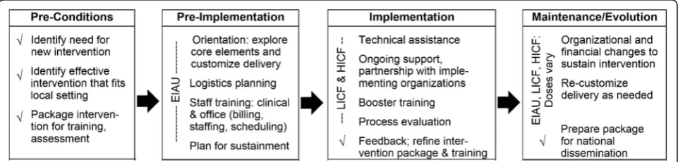 Table 2 Example ROSE core elements and adaptable periphery