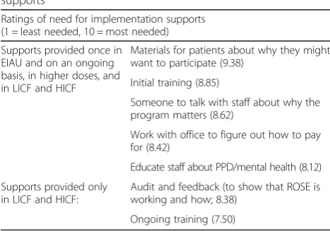 Table 3 Pilot data: Clinic ratings of need for implementationsupports
