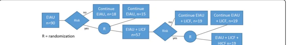 Fig. 2 The ROSE Sustainment (ROSES) Study SMART design