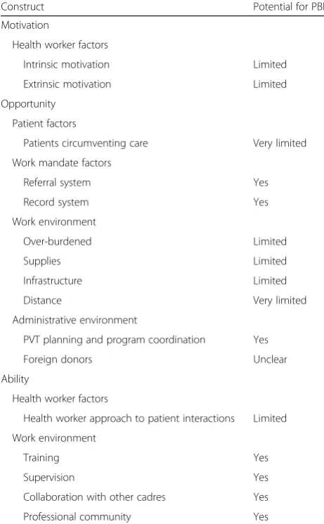 Table 4 Potential for performance-based incentives (PBIs) tovertical transmission of HIV services by ecological motivation-address barriers to health workers’ delivery of prevention ofopportunity-ability factors