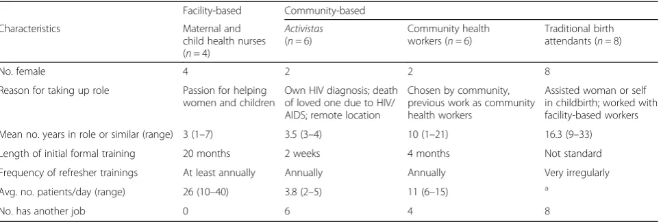 Table 2 Characteristics of the Mozambican health workers who participated in semi-structured interviews, by cadre (n = 24)