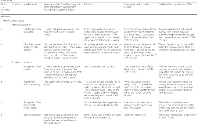 Table 3 Barriers and promoters to delivering prevention of vertical transmission of HIV (PVT) services according to the ecological motivation-opportunity-ability (MOA)framework