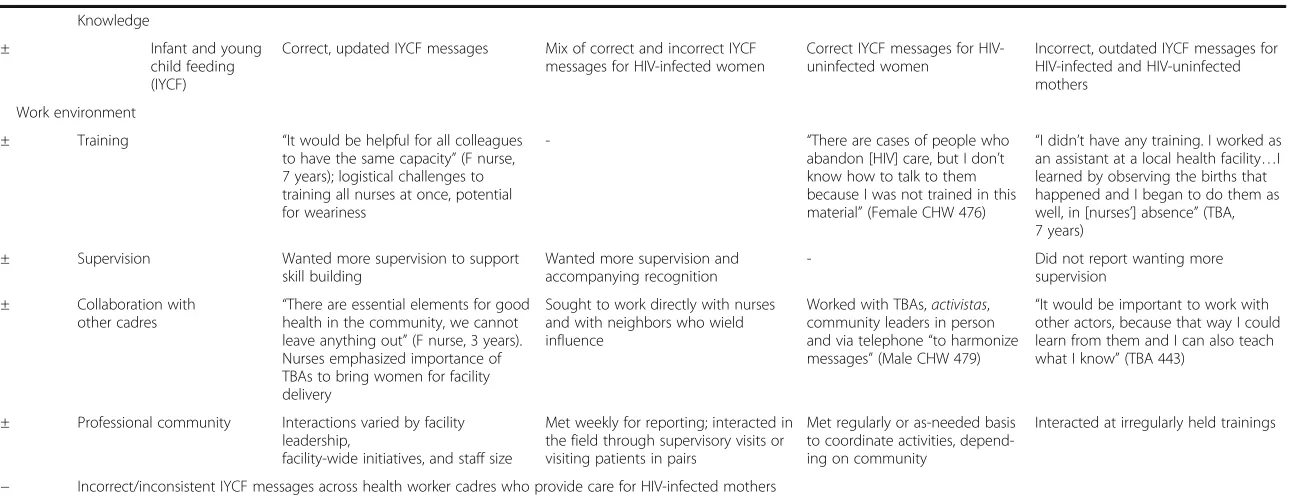 Table 3 Barriers and promoters to delivering prevention of vertical transmission of HIV (PVT) services according to the ecological motivation-opportunity-ability (MOA) framework(Continued)