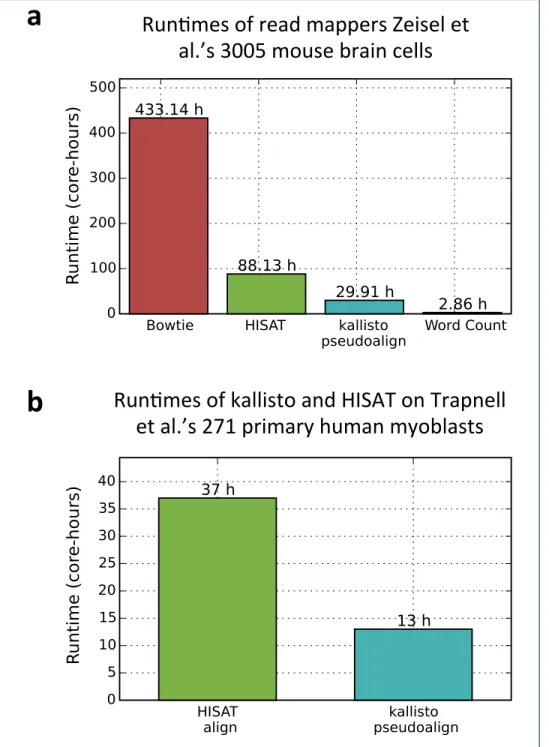 Figure 3 Runtime comparison of alignment methods. (a) The time required to process 3005 cells from mouse brain cell dataset [7] in core hours is shown here