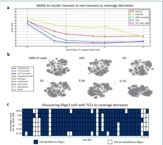 Figure 8 Coverage requirements for clustering based on transcript-compatibility counts