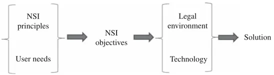 Fig. 2.The ‘Objective Model’