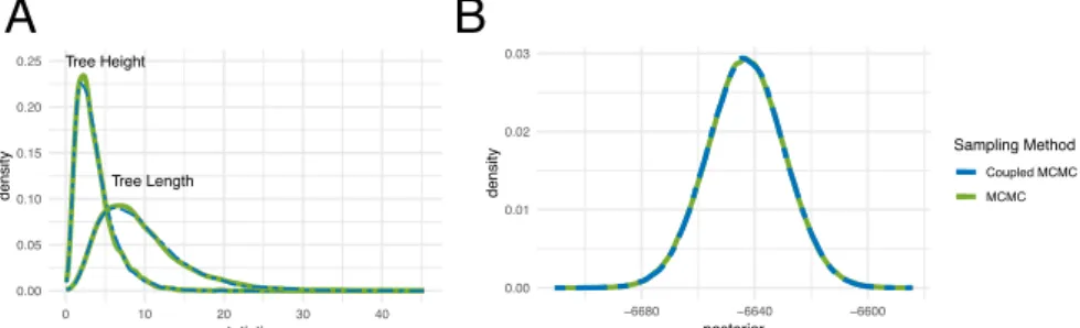 Figure 1: Comparison of inference between coupled and regular MCMC. A Comparison of the distribution of tree heights and tree lengths sampled under the structured coalescent using MultiTypeTree (Vaughan et al., 2014)