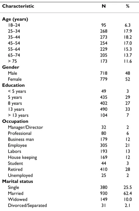 Table 1: Socio-demographic variables.
