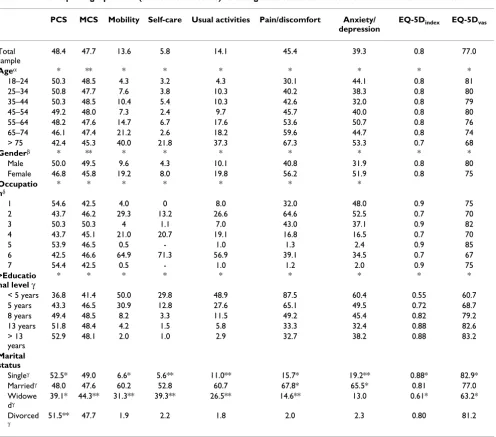 Table 2: Responses to the EQ-5D and SF-12 by socio-demographic characteristics.