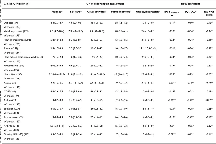 Table 3: Responses to the EQ-5D and SF-12 by clinical condition.