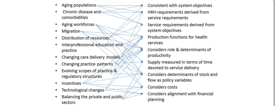 Fig. 7 Map of planning inputs to planning criteria