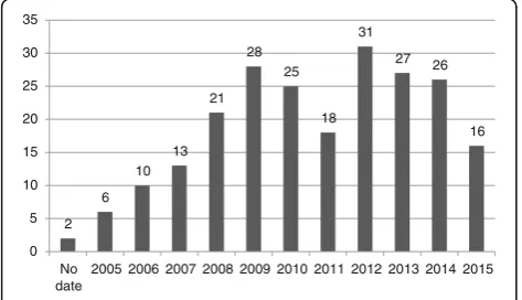 Fig. 3 Number of documents by profession of focus