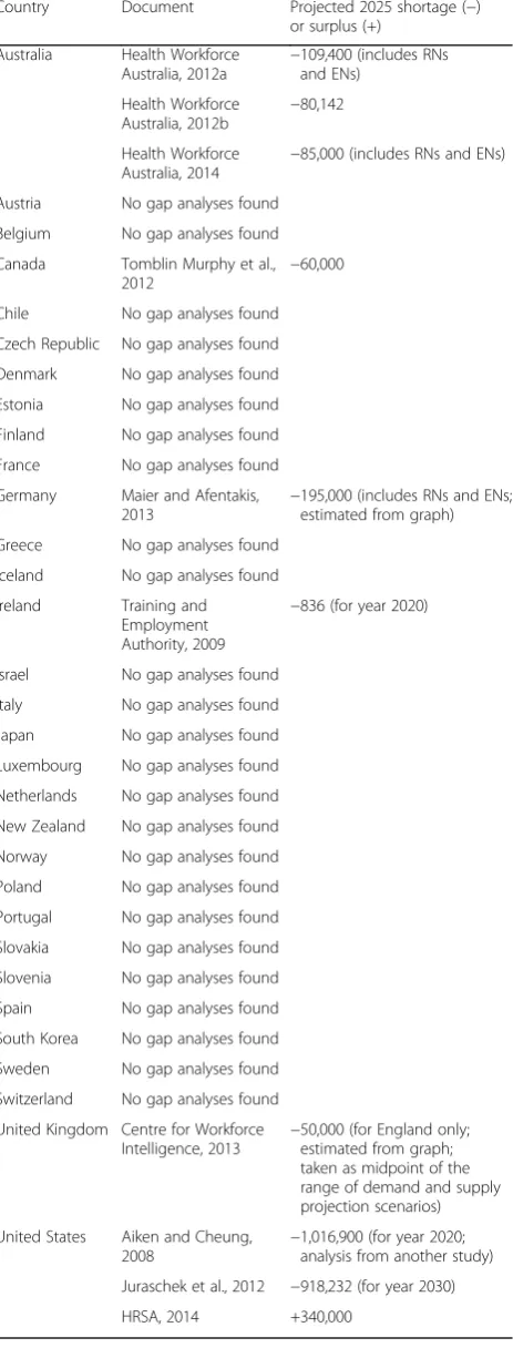 Table 1 Projected national nurse shortages or surpluses bycountry for 2025