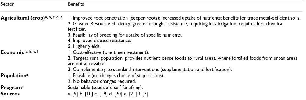 Table 1: Benefits of Biofortification