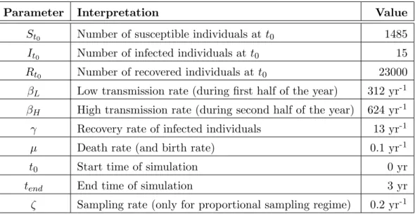 Table 2.1: Parameters of the transmission model used in simulation of datasets.
