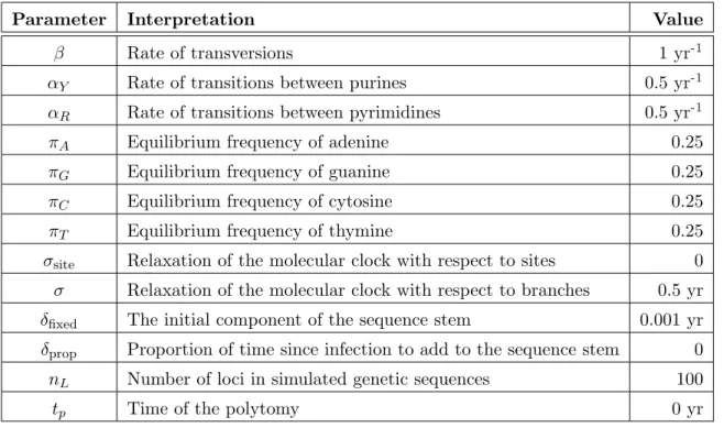 Table 2.2: Parameters of the genetic model used in simulation of datasets.