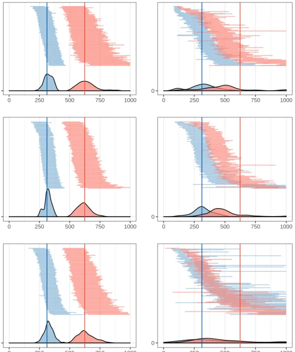 Figure 2.4: Distributions of point estimates and 95% confidence intervals for β L (in blue) and β H (in red) when using true phylogenies (left column) and estimated phylogenies (right column) under three different sampling regimes (top row, uniform samplin