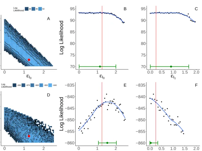 Figure 3.4: Grid-based estimates of likelihood surfaces and likelihood profiles from fitting to simulated data