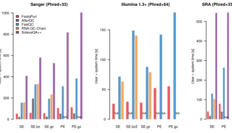 Figure 3: Run times (user plus CPU time in seconds) of FastqPuri’s Qreport versus other tools for three different datasets