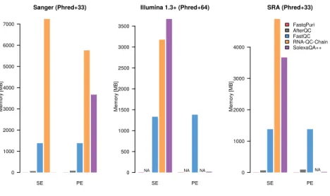 Figure 4: Memory usage (in MB) of FastqPuri’s Qreport versus other tools for three different datasets