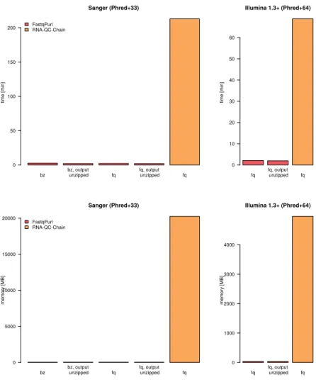 Figure 6: Run times (user plus CPU time in seconds) and memory us- us-age (in MB) of FastqPuri’s trimFilter and RNA-QC-Chain to remove reads from human rRNA transcripts.