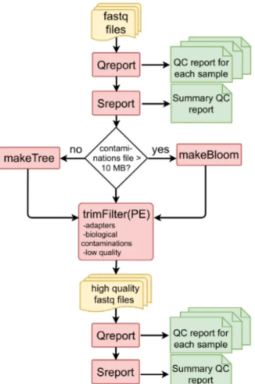 Figure 1: Workflow for preprocessing fastq files with FastqPuri.