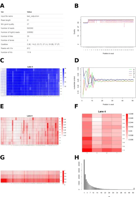 Figure 2: Graphics shown in Qreport. A) Data set overview and basic statistics. B) Per base sequence quality box plots