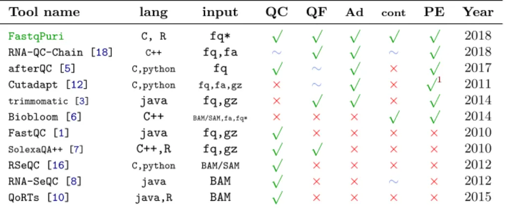 Table 1: Provided functionality of FastqPuri and existing tools. lang: pro- pro-gramming language, QC: quality control, QF: low quality filtering, Ad:  re-moves technical sequences such as adapters, cont: rere-moves contaminations, PE: handles paired end d