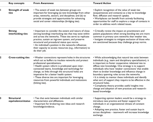Table 1: Key concepts of a network approach: from awareness toward action in primary healthcare
