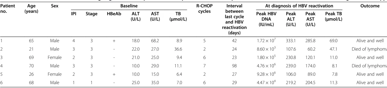 Table 6 Details and outcomes of 6 HBsAg-negative/HBcAb-positive DLBCL patients who developed HBV reactivation after rituximab-containing chemotherapy