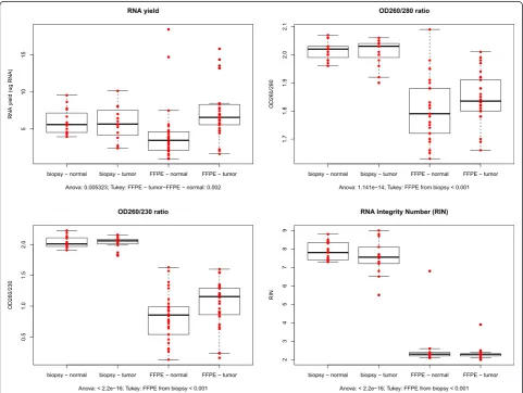 Fig. 1 Analytical parameters of the automatically isolated RNA samples.number (RIN) of normal and tumor fresh frozen biopsy and FFPE samples