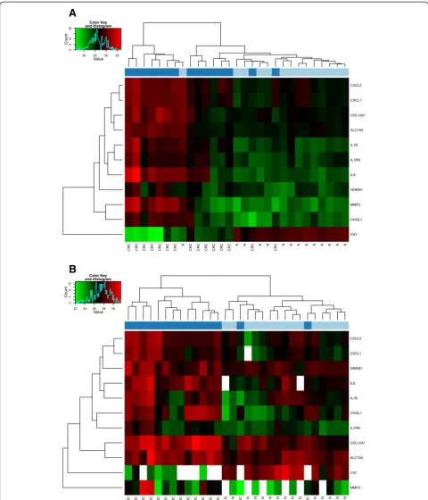 Fig. 2 Heat maps of real-time PCR data representing gene expression alteration of the 11 analyzed transcripts in (a) fresh frozen biopsyand (bFFPE samples