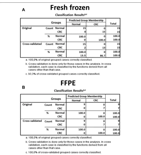 Fig. 3 Discriminant analysis of (a) fresh frozen biopsy and (b) FFPE samples on the basis of gene expression levels of 11 transcripts