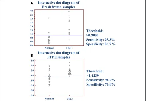 Fig. 4 Interactive dot diagram of (visualized on interactive dotblots, normal and tumor groups are displayed as dots in two separate groups and the horizontal line indicates thecut off point with the best sensitivity and specificity results