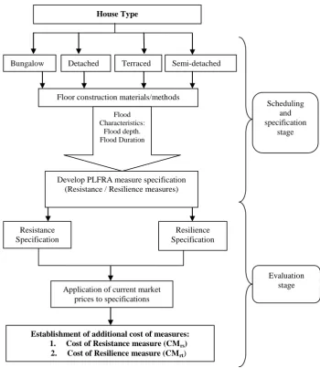 Figure 4.1 Estimation of additional cost of property level flood risk adaptation measures including flood   characteristics variables 