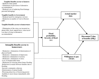 Figure 4.2 Valuation of benefits of measure using contingency valuation method 